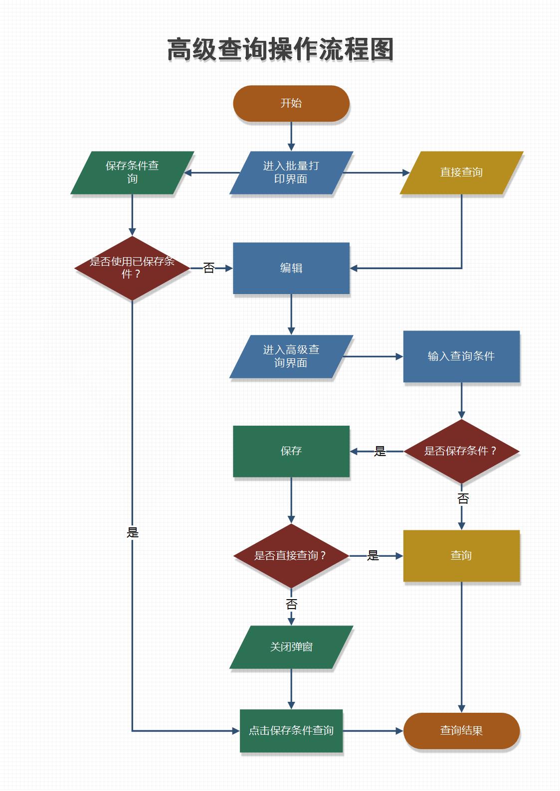 1508838697271071137.jpg 高级查询操作流程图.jpg